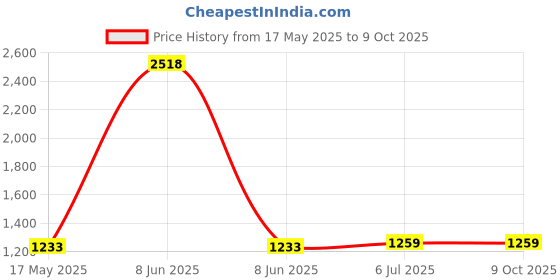 myntra.com KINIS Black & White Quirky Abstract Shaped Shaped Wall Lamp kinis Price History Graph from 17 May 2025 to 9 Oct 2025