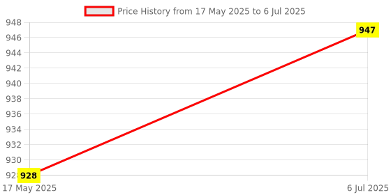 myntra.com KINIS Black & White Quirky Abstract Shaped Shaped Wall Lamp kinis Price History Graph from 17 May 2025 to 6 Jul 2025