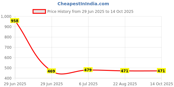 myntra.com KINIS Black & White Quirky Ceiling Lamp kinis Price History Graph from 29 Jun 2025 to 14 Oct 2025