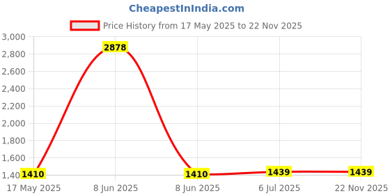 myntra.com KINIS Black & White Quirky Cylinder Shaped Wall Lamp kinis Price History Graph from 17 May 2025 to 22 Nov 2025
