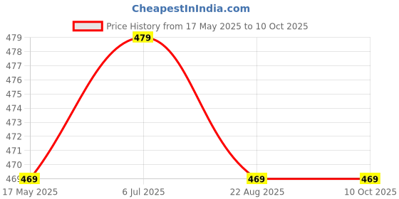 myntra.com KINIS Black & White Quirky Cylindrical Shaped Wall Lamp kinis Price History Graph from 17 May 2025 to 10 Oct 2025