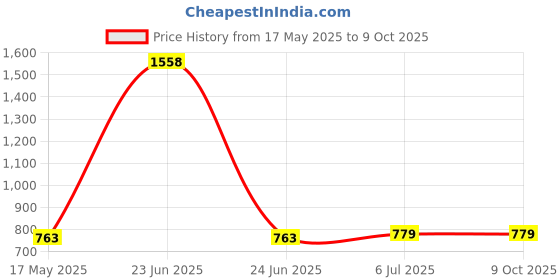 myntra.com KINIS Black & White Quirky Spherical Shaped Wall Lamp kinis Price History Graph from 17 May 2025 to 8 Oct 2025