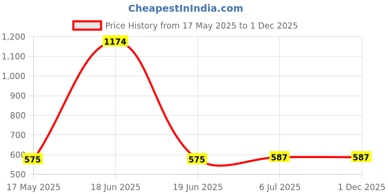 myntra.com KINIS Black & White Spherical Shaped Metal Wall Lamp kinis Price History Graph from 17 May 2025 to 1 Dec 2025