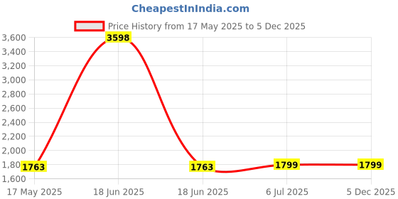 myntra.com KINIS Black & White Spherical Shaped Metal Wall Lamp kinis Price History Graph from 17 May 2025 to 5 Dec 2025