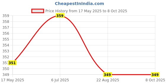 myntra.com KINIS Black & White Textured Acrylic Abstract Shaped Wall Lamp With Bulb kinis Price History Graph from 17 May 2025 to 8 Oct 2025