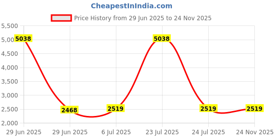 myntra.com KINIS Black & White Textured Quirky Metal Ceiling Lamp kinis Price History Graph from 29 Jun 2025 to 23 Nov 2025