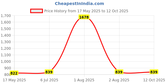 myntra.com KINIS Black & White Textured Wooden Square Shaped Wall Lamp With Bulb kinis Price History Graph from 17 May 2025 to 11 Oct 2025