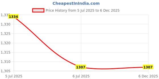 myntra.com KINIS Black & Yellow Aluminium Abstract Shaped Ceiling Lamp kinis Price History Graph from 5 Jul 2025 to 5 Dec 2025