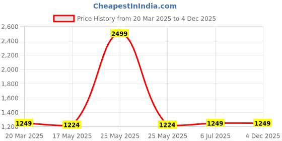 myntra.com KINIS Black & Yellow Metal Spherical Shaped Wall Lamp kinis Price History Graph from 20 Mar 2025 to 4 Dec 2025