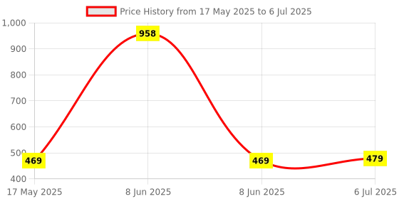 myntra.com KINIS Black Quirky Abstract Shaped Wall Lamp kinis Price History Graph from 17 May 2025 to 6 Jul 2025