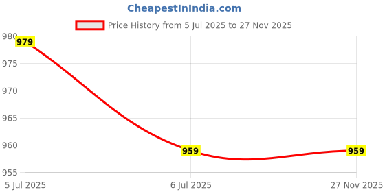 myntra.com KINIS Black Quirky Ceiling Lamp kinis Price History Graph from 5 Jul 2025 to 25 Nov 2025