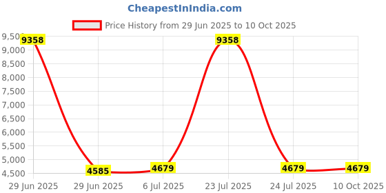 myntra.com KINIS Black Quirky Ceiling Lamp kinis Price History Graph from 29 Jun 2025 to 9 Oct 2025