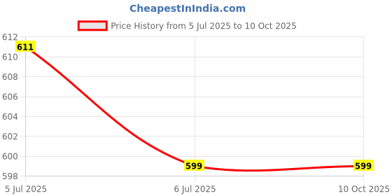 myntra.com KINIS Black Quirky Ceiling Lamp kinis Price History Graph from 5 Jul 2025 to 9 Oct 2025