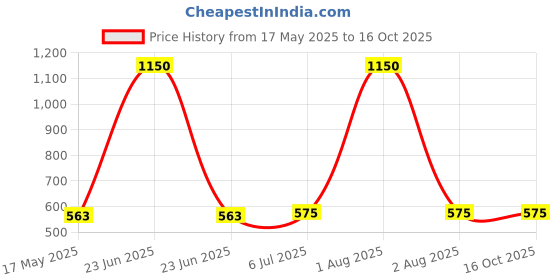 myntra.com KINIS Black Square Shaped Acrylic Wall Lamp kinis Price History Graph from 17 May 2025 to 16 Oct 2025