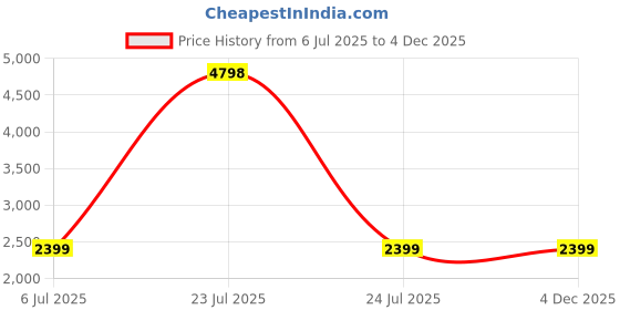myntra.com KINIS Black Textured Aluminium Bell Shaped Ceiling Lamp kinis Price History Graph from 6 Jul 2025 to 4 Dec 2025