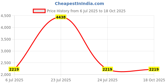myntra.com KINIS Blue & White Textured Aluminium Abstract Shaped Ceiling Lamp kinis Price History Graph from 6 Jul 2025 to 18 Oct 2025