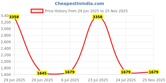myntra.com KINIS Brown & Black Abstract Shaped Glass Ceiling Lamp kinis Price History Graph from 29 Jun 2025 to 24 Nov 2025