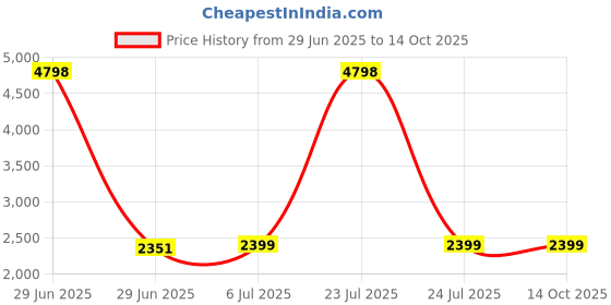 myntra.com KINIS Brown & Black Glass Abstract Shaped Ceiling Lamp kinis Price History Graph from 29 Jun 2025 to 14 Oct 2025