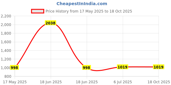 myntra.com KINIS Brown and Black Printed Wooden Spherical Shaped Wall Lamp kinis Price History Graph from 17 May 2025 to 18 Oct 2025