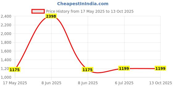 myntra.com KINIS Brown & Gold-Toned Printed Quirky Cylinder Shaped Wood Wall Lamp kinis Price History Graph from 17 May 2025 to 12 Oct 2025
