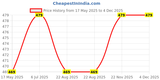 myntra.com KINIS Brown & Orange Wooden Quirky Cylinder Shaped Wall Lamp kinis Price History Graph from 17 May 2025 to 3 Dec 2025