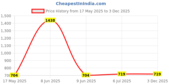 myntra.com KINIS Brown & White Bell Shaped Wooden Wall Lamp & Bulb kinis Price History Graph from 17 May 2025 to 3 Dec 2025