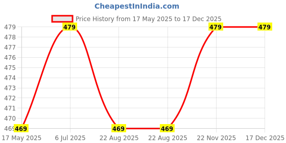 myntra.com KINIS Brown & White Cylinder Shaped Wooden Wall Lamp kinis Price History Graph from 17 May 2025 to 17 Dec 2025