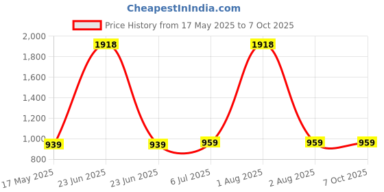 myntra.com KINIS Brown & White Printed Wooden Abstract Shaped Wall Lamp With Bulb kinis Price History Graph from 17 May 2025 to 7 Oct 2025