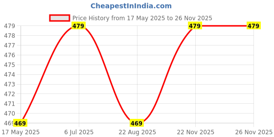 myntra.com KINIS Brown & White Printed Wooden Quirky Wall Lamp kinis Price History Graph from 17 May 2025 to 25 Nov 2025
