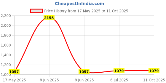 myntra.com KINIS Brown & White Quirky Abstract Shaped Wood Wall Lamp kinis Price History Graph from 17 May 2025 to 10 Oct 2025