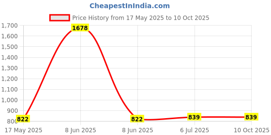 myntra.com KINIS Brown & White Quirky Abstract ShapedWood Wall Lamp kinis Price History Graph from 17 May 2025 to 10 Oct 2025