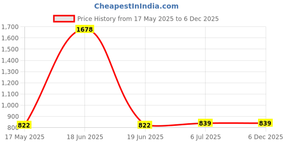 myntra.com KINIS Brown & White Square Shaped Wooden Wall Lamp kinis Price History Graph from 17 May 2025 to 2 Dec 2025