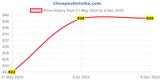 myntra.com KINIS Brown & White Textured Wooden Triangle Wall Lamp With Bulb kinis Price History Graph from 17 May 2025 to 2 Dec 2025