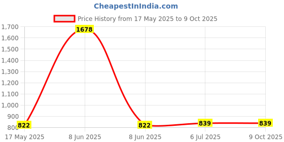 myntra.com KINIS Brown & White Wood Modern And Unique Style Abstract Shaped Wall Lamp kinis Price History Graph from 17 May 2025 to 9 Oct 2025