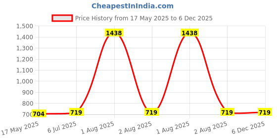 myntra.com KINIS Brown & White Wooden Frustum Shaped Wall Lamp kinis Price History Graph from 17 May 2025 to 6 Dec 2025