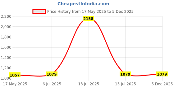 myntra.com KINIS Brown & White Wooden Spherical Shaped Wall Lamp kinis Price History Graph from 17 May 2025 to 4 Dec 2025