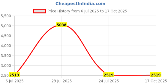 myntra.com KINIS Brown Glass Quirky Ceiling Lamp kinis Price History Graph from 6 Jul 2025 to 16 Oct 2025