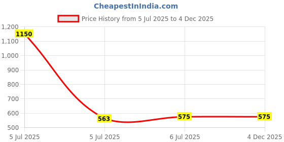 myntra.com KINIS Ceiling Lamp kinis Price History Graph from 5 Jul 2025 to 3 Dec 2025