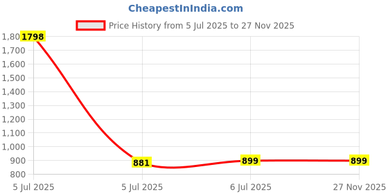 myntra.com KINIS Ceiling Lamp kinis Price History Graph from 5 Jul 2025 to 27 Nov 2025