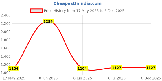 myntra.com KINIS Copper-Toned & Brown Metal Cylinder Shaped Wall Lamp kinis Price History Graph from 17 May 2025 to 5 Dec 2025