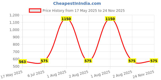 myntra.com KINIS Copper-Toned & White Metal Spherical Shaped Wall Lamp With Bulb kinis Price History Graph from 17 May 2025 to 24 Nov 2025