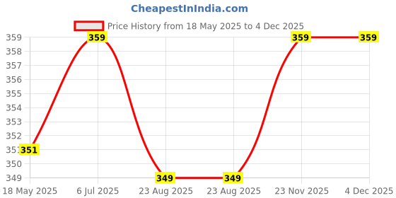 myntra.com KINIS Copper-Toned Metal Quirky Abstract Shaped Shaped Wall Lamp kinis Price History Graph from 18 May 2025 to 3 Dec 2025