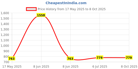 myntra.com KINIS Copper-Toned Modern And Unique Style Spherical Shaped Wall Lamp kinis Price History Graph from 17 May 2025 to 8 Oct 2025