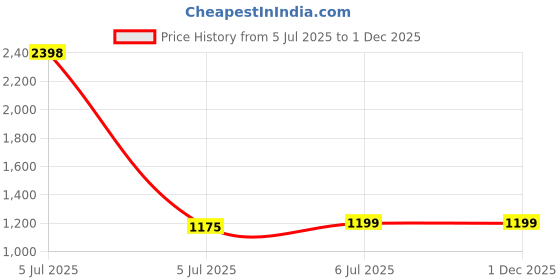 myntra.com KINIS Glass Quirky Ceiling Lamp kinis Price History Graph from 5 Jul 2025 to 30 Nov 2025