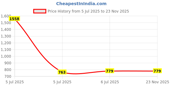 myntra.com KINIS Glass Quirky Ceiling Lamp kinis Price History Graph from 5 Jul 2025 to 22 Nov 2025