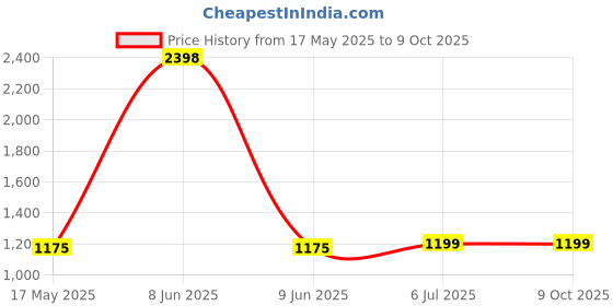 myntra.com KINIS Gold-Toned Abstract Shaped Quirky Wall Lamp kinis Price History Graph from 17 May 2025 to 9 Oct 2025