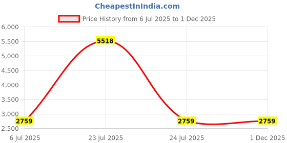myntra.com KINIS Gold-Toned & Beige Quirky Ceiling Lamp kinis Price History Graph from 6 Jul 2025 to 1 Dec 2025