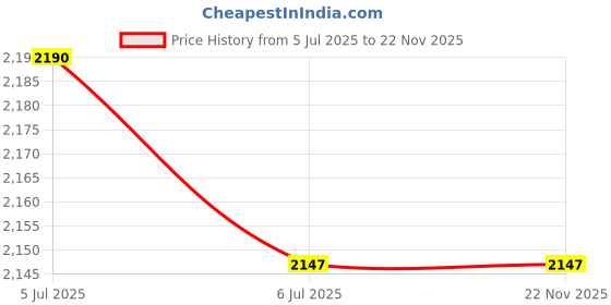 myntra.com KINIS Gold-Toned & Black Textured Abstract Shaped Ceiling Lamp kinis Price History Graph from 5 Jul 2025 to 22 Nov 2025