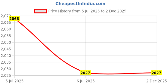 myntra.com KINIS Gold-Toned & Blue Quirky Ceiling Lamp kinis Price History Graph from 5 Jul 2025 to 2 Dec 2025