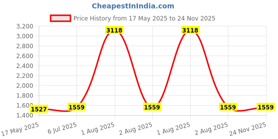 myntra.com KINIS Gold-Toned & Brown Metal Spherical Shaped Wall Lamp kinis Price History Graph from 17 May 2025 to 24 Nov 2025